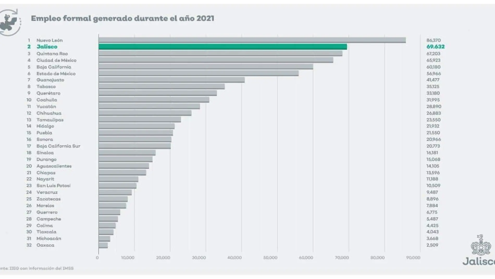 Jalisco es el segundo estado con mayor generación de empleos en el país